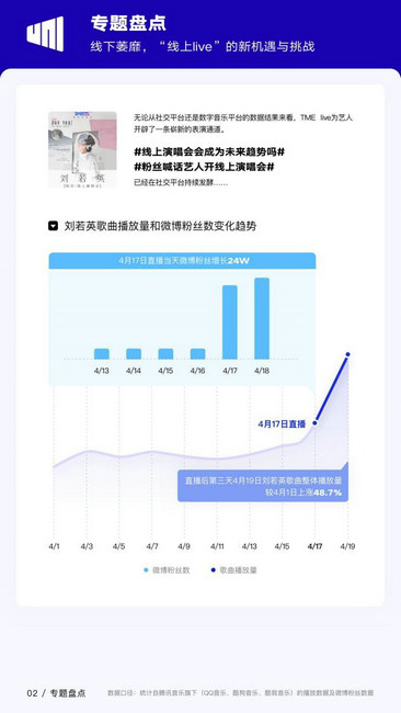 2020年Q1由你音乐榜华语数字音乐行业季度报告出炉  线上Live“傲雪”发新枝