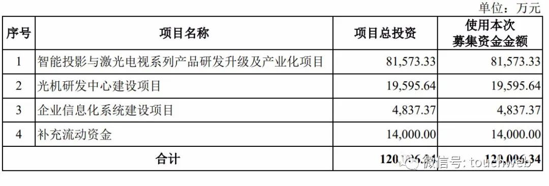 极米科技冲刺科创板：拟募资12亿 百度与四川文