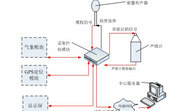 噪声监测