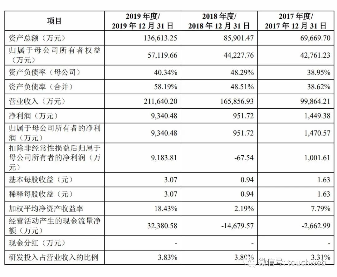 极米科技冲刺科创板：拟募资12亿 百度与四川文