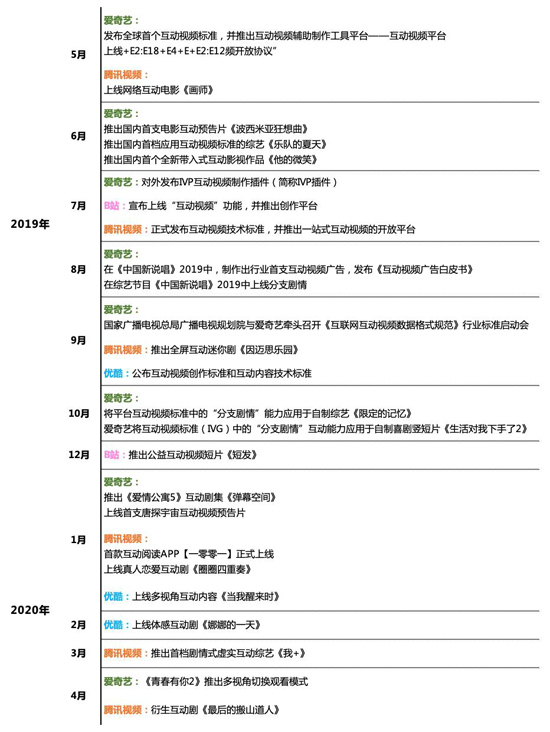 爱奇艺互动视频标准推出一年 互动视频不止于“互动”