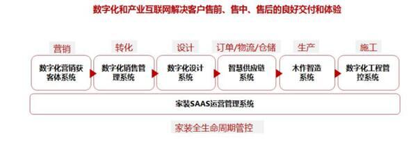东易日盛依靠数字化转型推动品牌家装行业高质