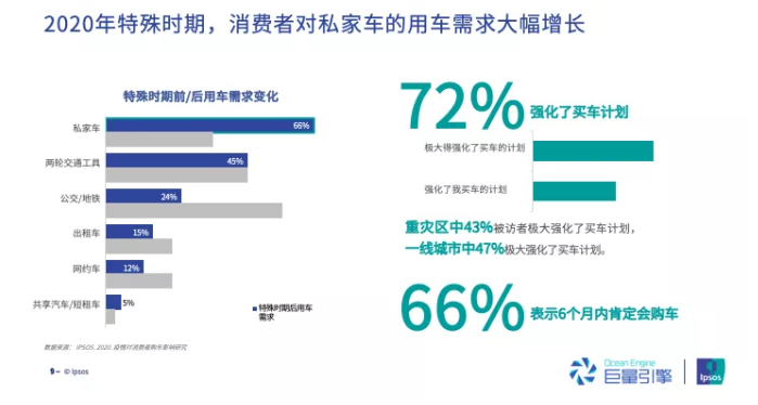 巨量引擎发布《2020汽车行业直播研究报告》，7成观众处在购车“决策阶段”