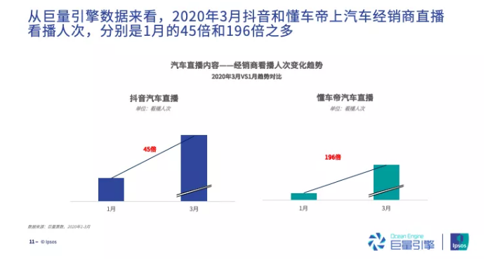巨量引擎发布《2020汽车行业直播研究报告》，7成观众处在购车“决策阶段”