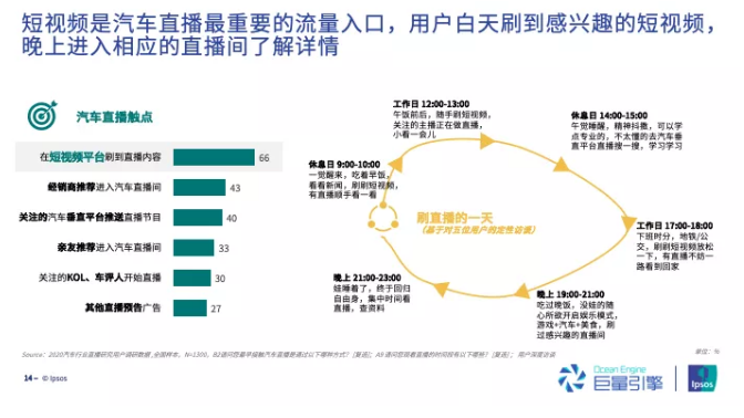 巨量引擎发布《2020汽车行业直播研究报告》，7成观众处在购车“决策阶段”