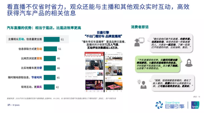 巨量引擎发布《2020汽车行业直播研究报告》，7成观众处在购车“决策阶段”