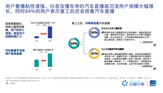 巨量引擎发布《2020汽车行业直播研究报告》，7成观众处在购车“决策阶段”