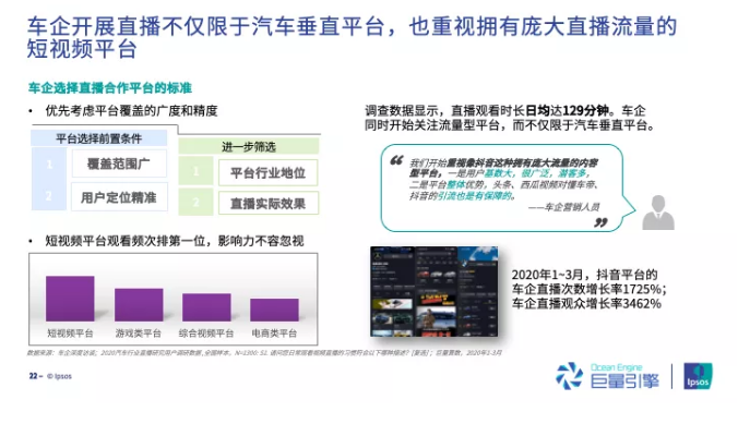 巨量引擎发布《2020汽车行业直播研究报告》，7成观众处在购车“决策阶段”