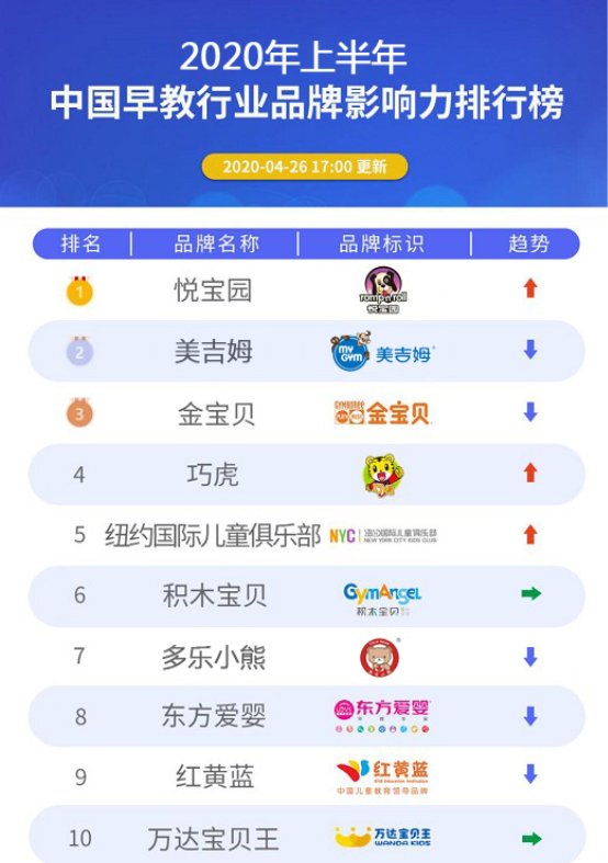 2020上半年中国早教品牌影响力排行榜出炉，悦宝园稳居第一