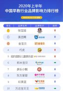 2020上半年中国早教品牌影响力排行榜出炉，悦宝园稳居第一
