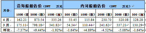 国内船舶交易市场4月报告（附图）