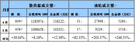 国内船舶交易市场4月报告（附图）