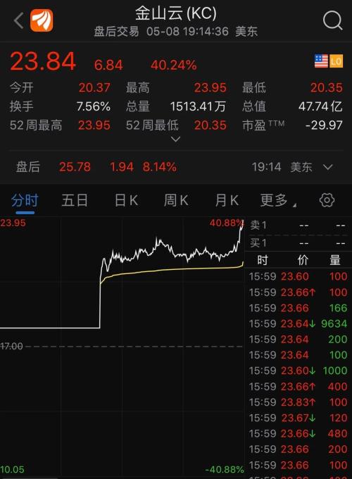 美副总统新闻发言人确诊，特朗普：我没和她接触！美股集体大涨，“雷军系”金山云上市首日大涨逾40%