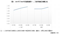 行业透视 | 三类三四线城市风险特征明显，需审慎拿地