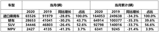 一季度进口车降15.5% 中高端细分市场最抗压