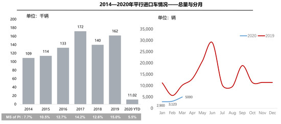 一季度进口车降15.5% 中高端细分市场最抗压