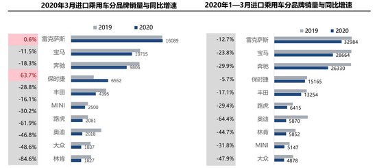 一季度进口车降15.5% 中高端细分市场最抗压