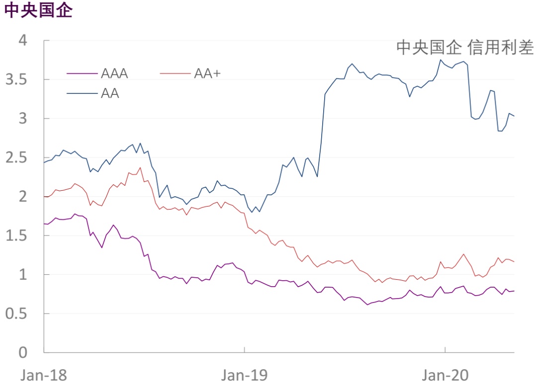 【光大固收】行业信用利差跟踪（2020年5月9日）