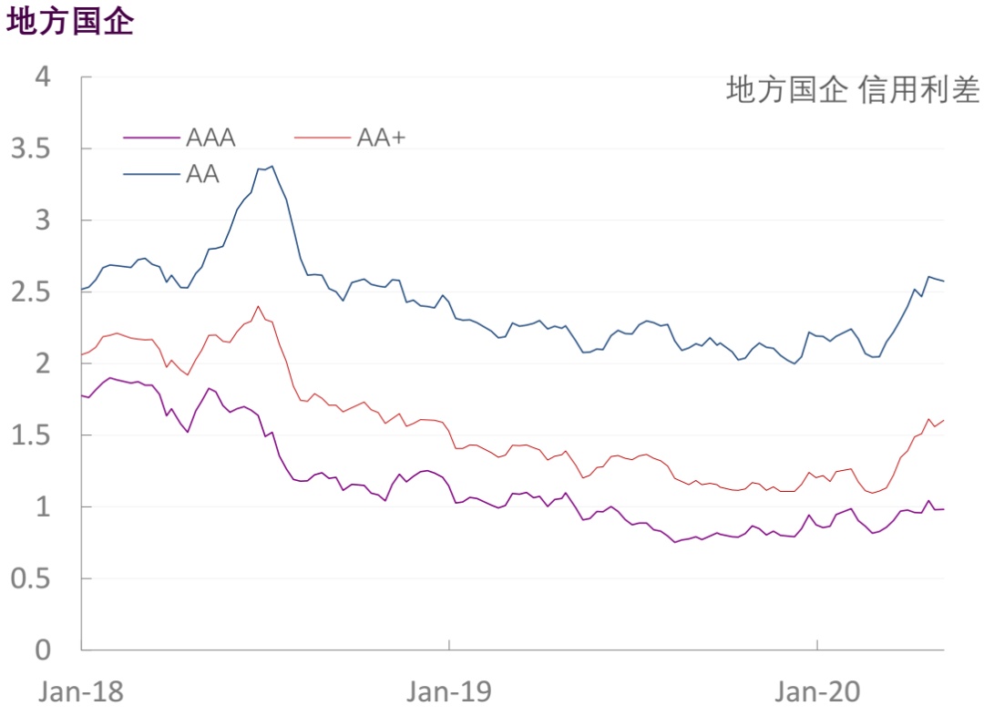 【光大固收】行业信用利差跟踪（2020年5月9日）