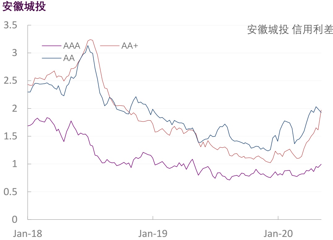 【光大固收】行业信用利差跟踪（2020年5月9日）
