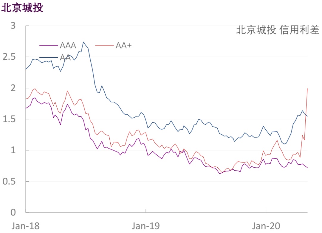 【光大固收】行业信用利差跟踪（2020年5月9日）