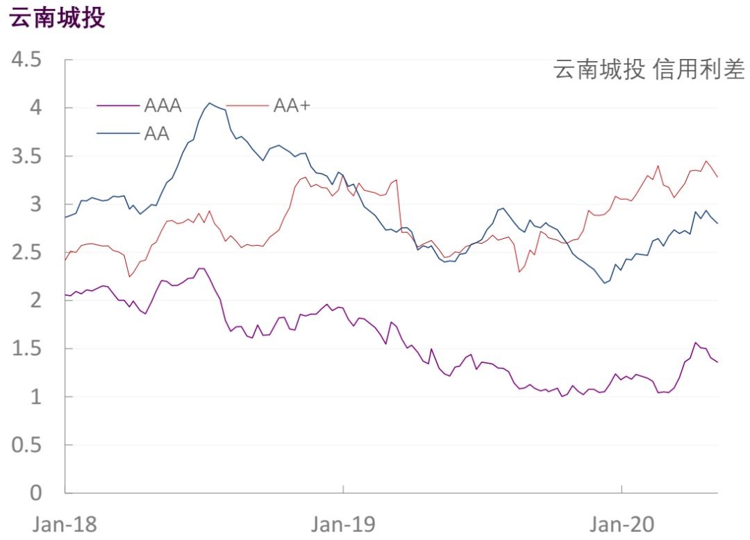 【光大固收】行业信用利差跟踪（2020年5月9日）