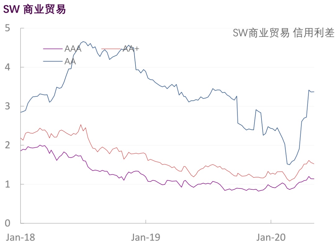 【光大固收】行业信用利差跟踪（2020年5月9日）