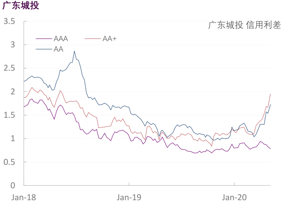 【光大固收】行业信用利差跟踪（2020年5月9日）