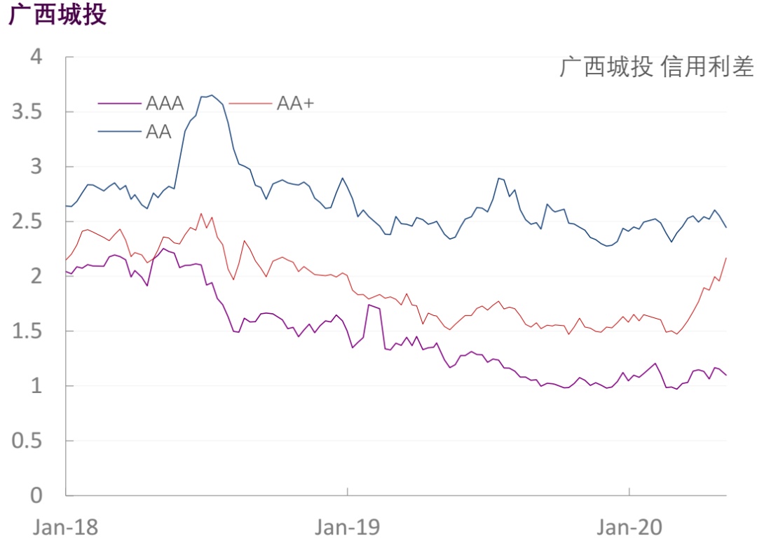 【光大固收】行业信用利差跟踪（2020年5月9日）