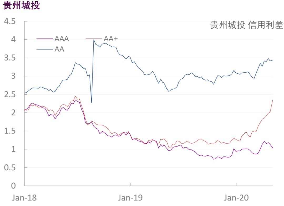 【光大固收】行业信用利差跟踪（2020年5月9日）