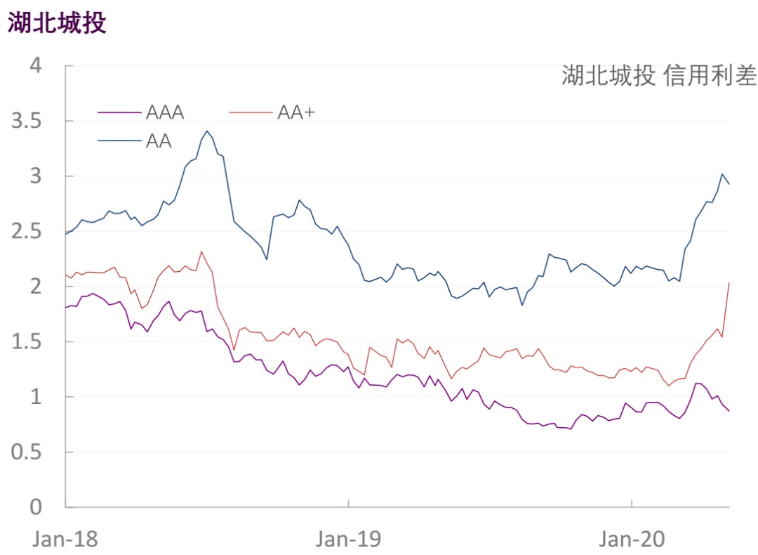 【光大固收】行业信用利差跟踪（2020年5月9日）
