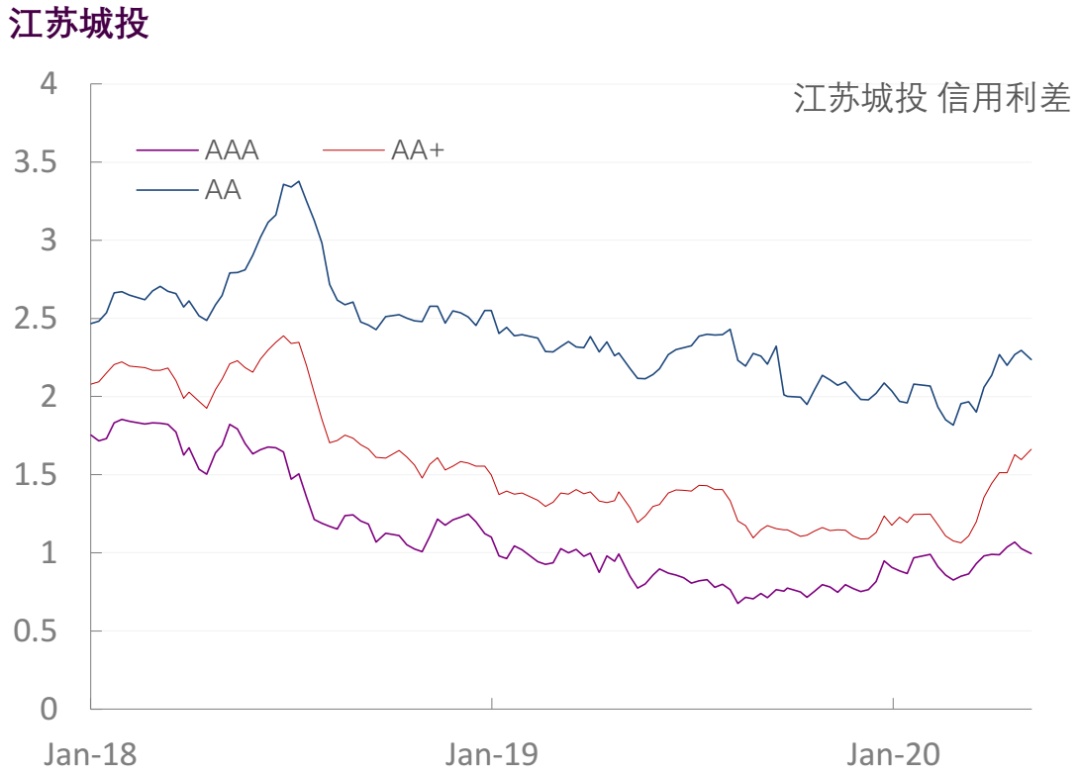 【光大固收】行业信用利差跟踪（2020年5月9日）