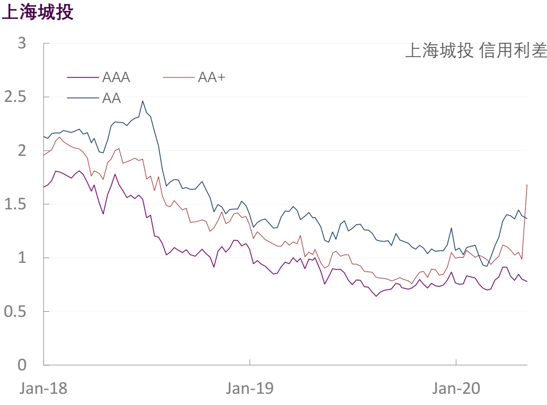 【光大固收】行业信用利差跟踪（2020年5月9日）