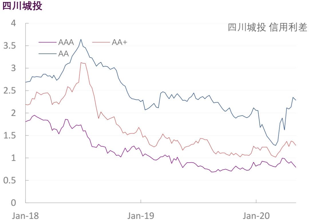 【光大固收】行业信用利差跟踪（2020年5月9日）
