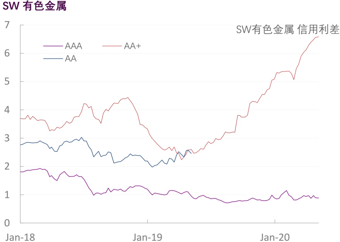 【光大固收】行业信用利差跟踪（2020年5月9日）