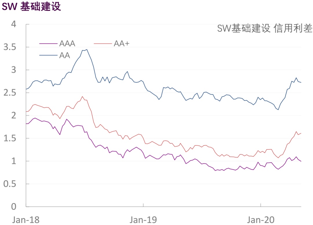 【光大固收】行业信用利差跟踪（2020年5月9日）