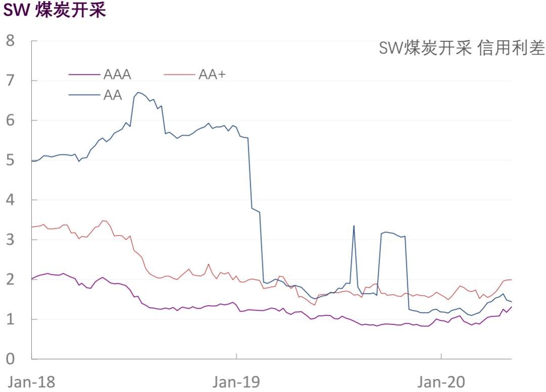 【光大固收】行业信用利差跟踪（2020年5月9日）