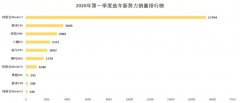<b>威马汽车造最大的声势，卖最少的销量</b>