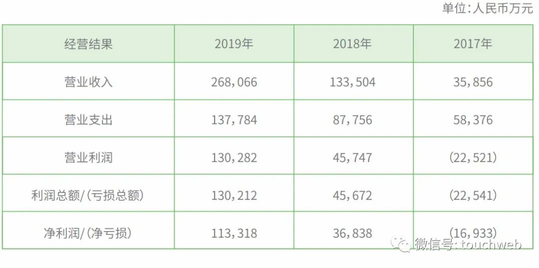 新网银行去年利润超11亿：较上年大幅改善 小米
