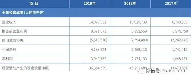 新网银行去年利润超11亿：较上年大幅改善 小米
