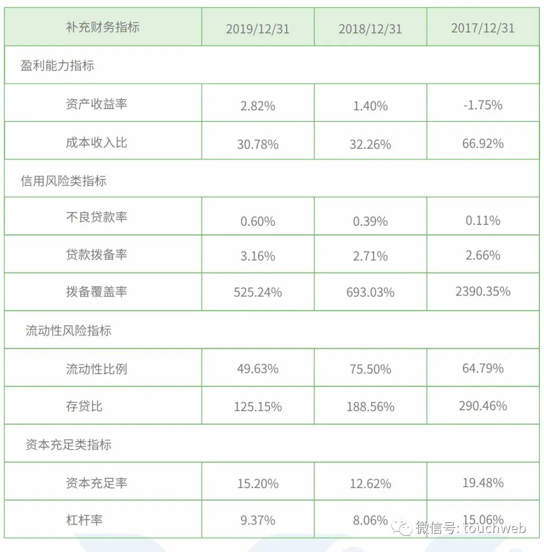 新网银行去年利润超11亿：较上年大幅改善 小米