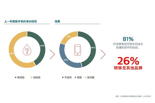 [戈尔的研究] ①消费者对智能手机防水性能的需求日益增长