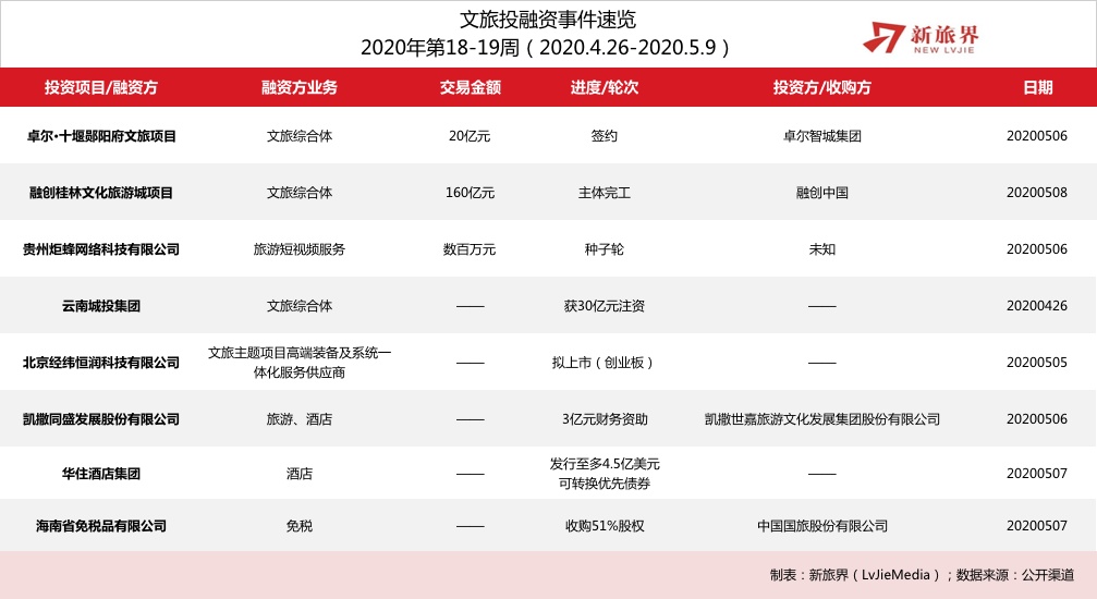 新旅界研究笔记 | 旅游短视频服务受到市场关注 岭南股份拆分恒润科技创业板上市（2020年第18-19周）