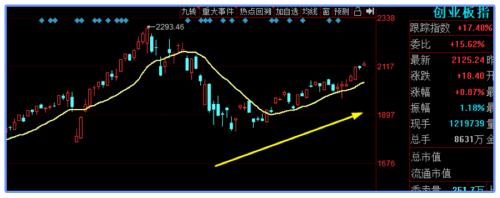 科技主题重新走牛，消费接力下，红5月没悬念了？