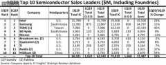 华为海思杀进全球半导体收入TOP10：中企首家