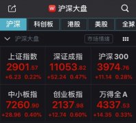 A股延续涨势：沪指高开0.22% 计算机板块活跃