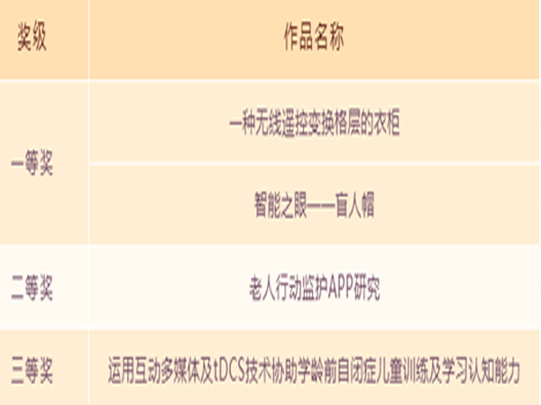 南开学子在第35届重庆市青少年科技大赛创新大赛