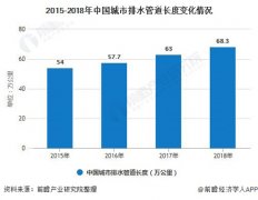 2020年中国城市污水处理行业市场现状及发展趋势分析 利好政策进一步激发市场