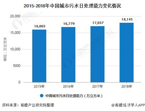 2015-2018年中国城市污水日处理能力变化情况