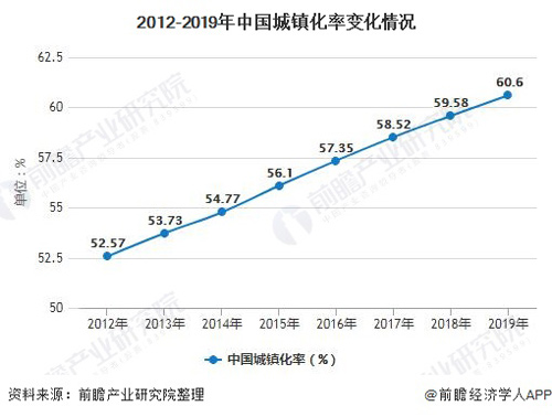2012-2019年中国城镇化率变化情况